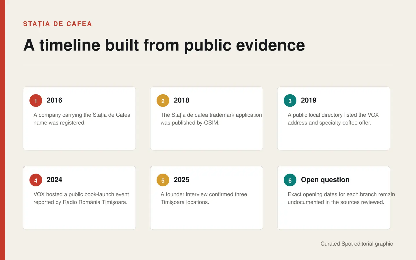 Cronologia publică verificată