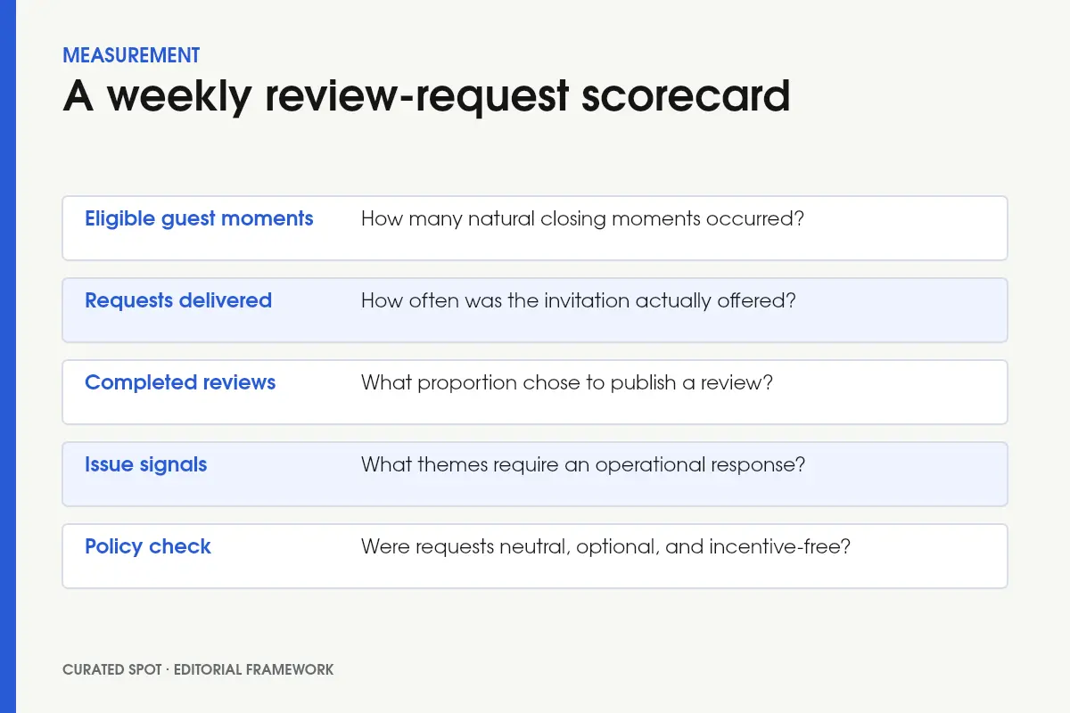 A weekly scorecard covering eligible moments, requests delivered, completed reviews, issue signals, and policy checks