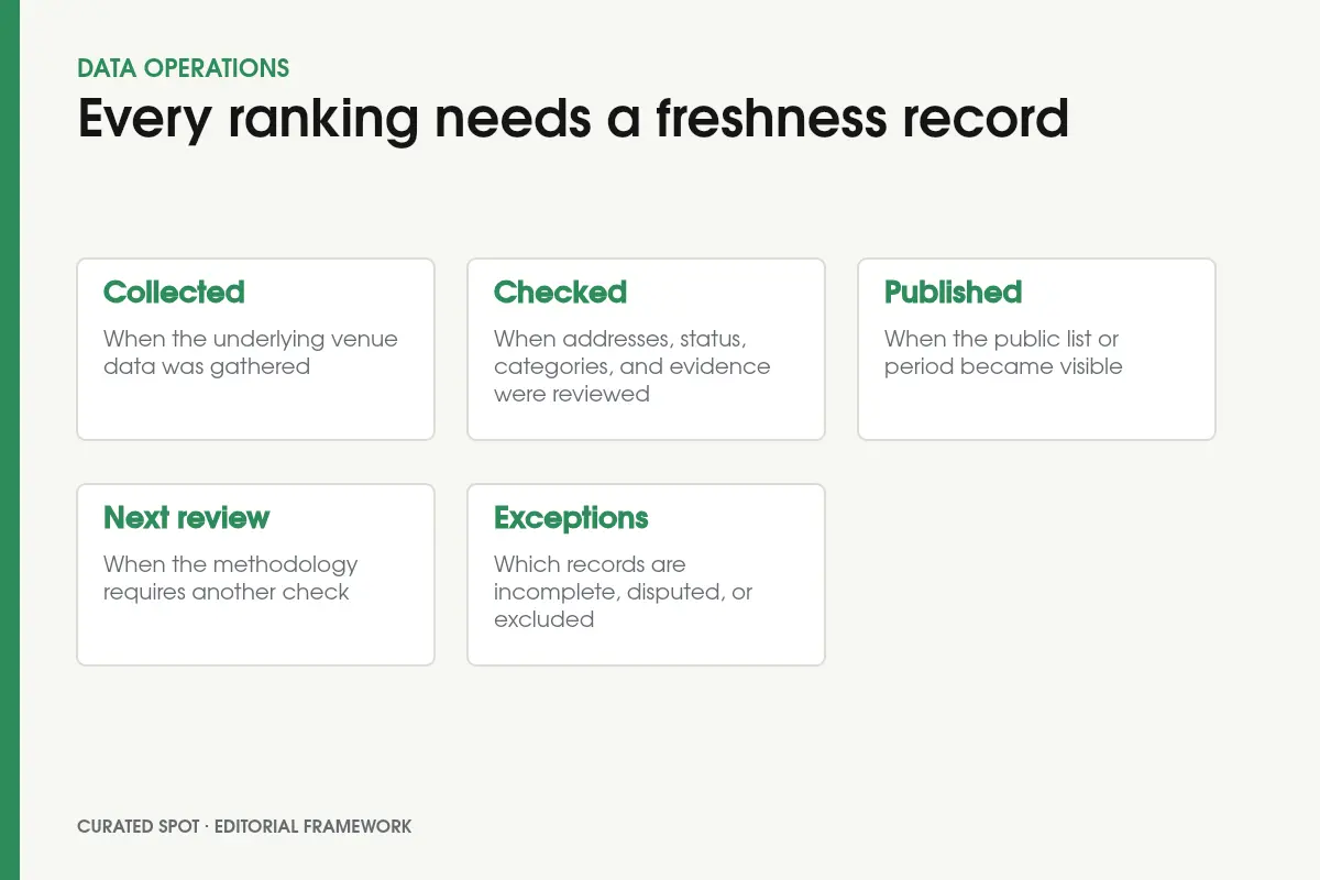 Five required freshness fields: collected, checked, published, next review, and exceptions