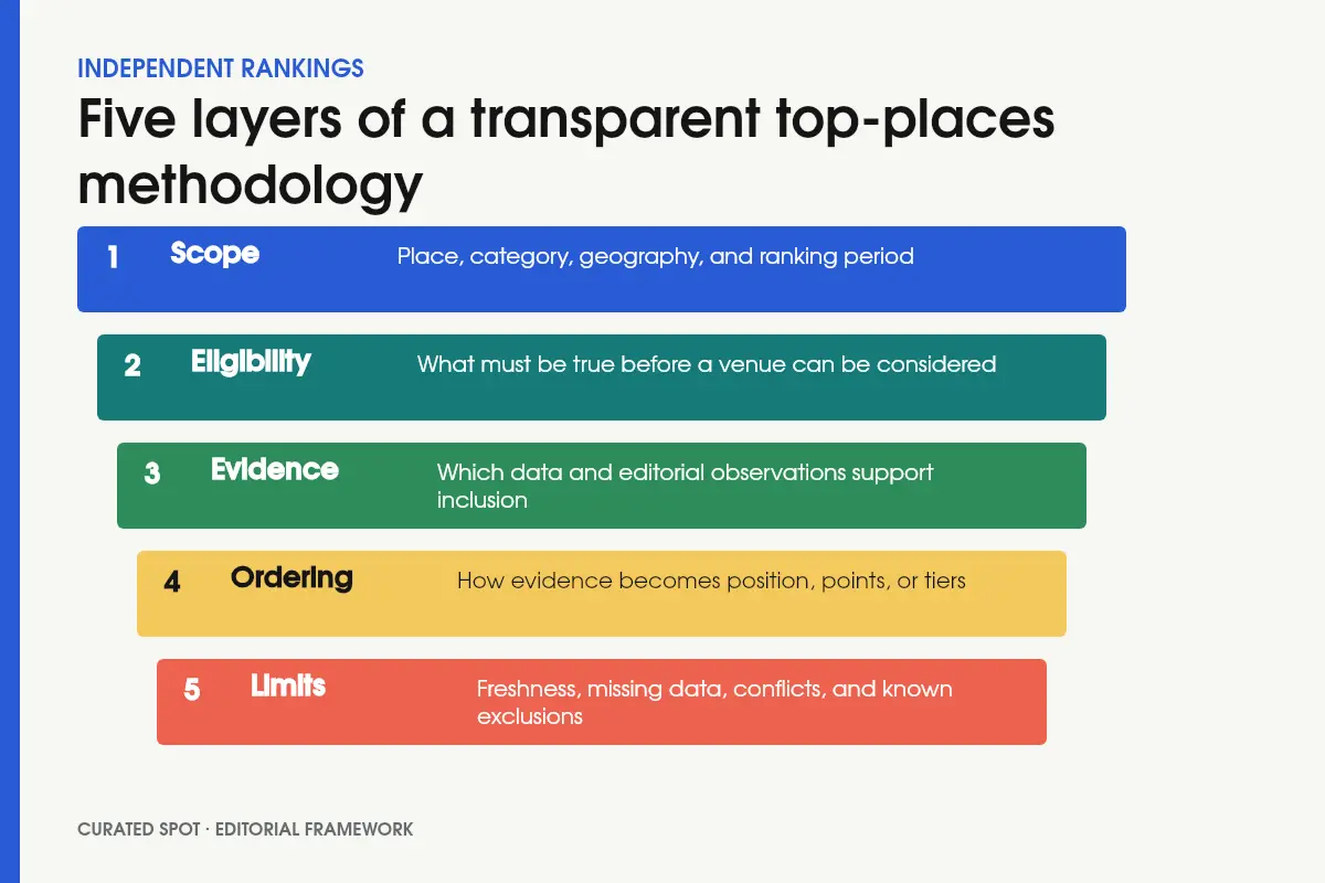 Five methodology layers: scope, eligibility, evidence, ordering, and limits