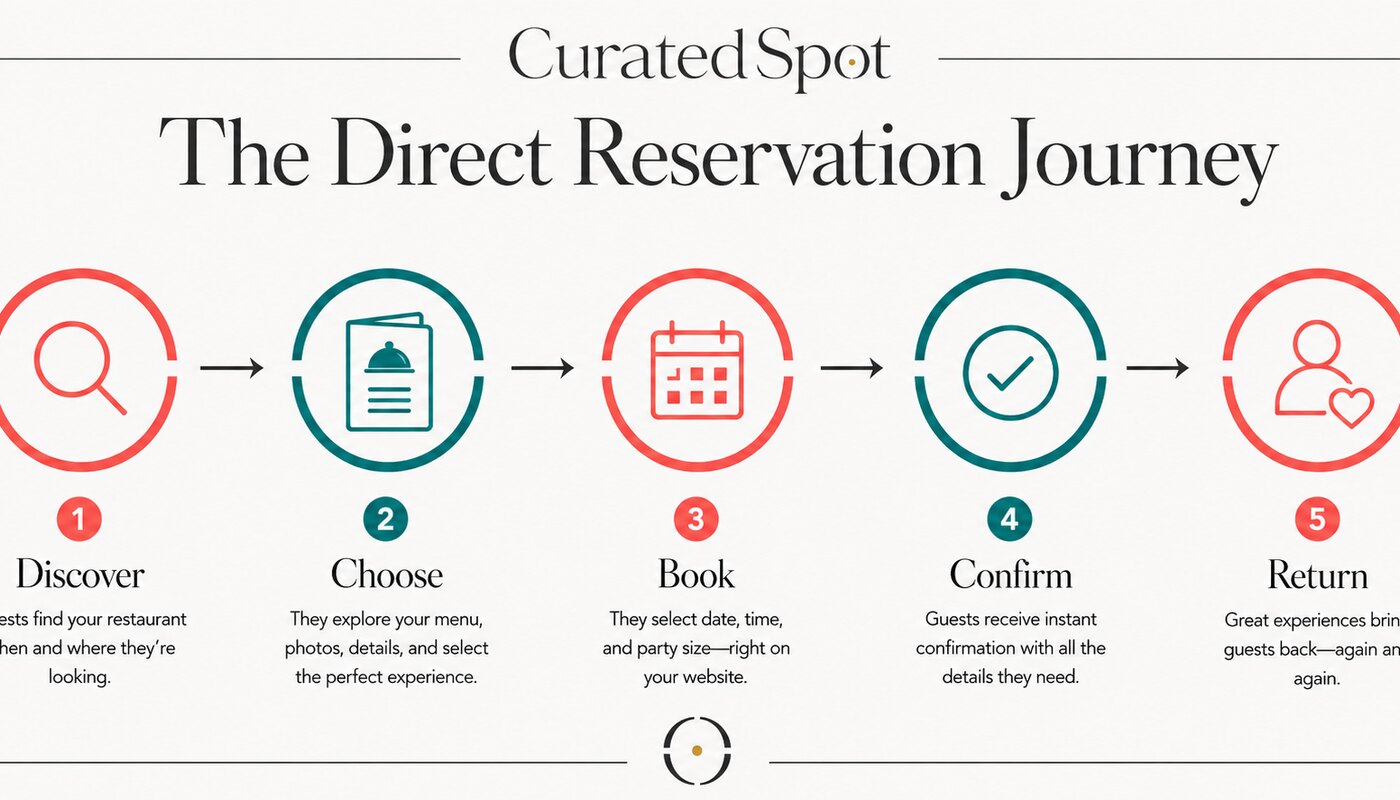 Parcours de réservation directe en cinq étapes pour les restaurants, de la découverte au retour de l'invité