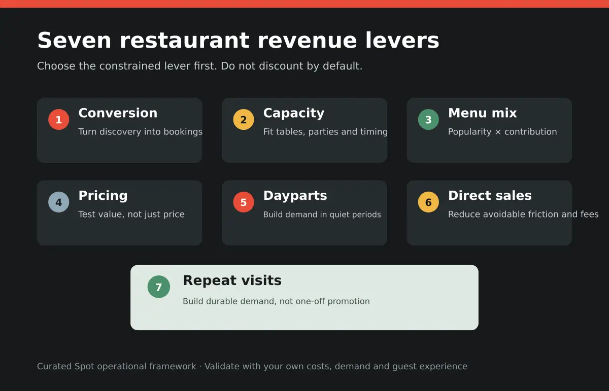 Sept leviers de revenus pour les restaurants : conversion, capacité, mix de menus, tarification, moments de la journée, ventes directes et visites répétées