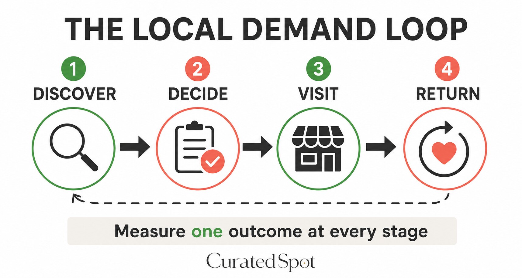 Four-stage local restaurant demand loop from discovery to return visits