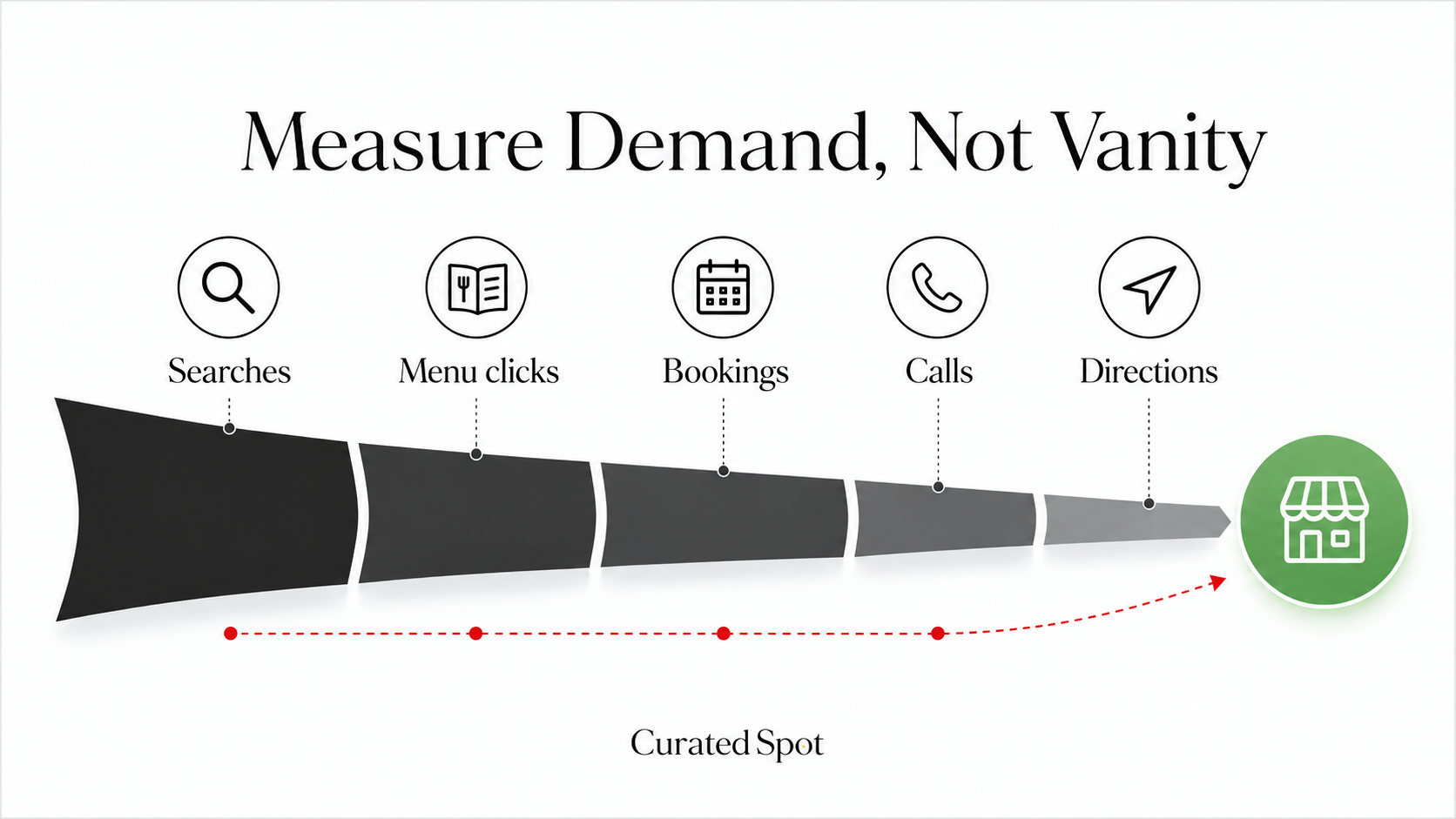 Restaurant Business Profile scorecard showing searches, menu clicks, bookings, calls, and direction requests