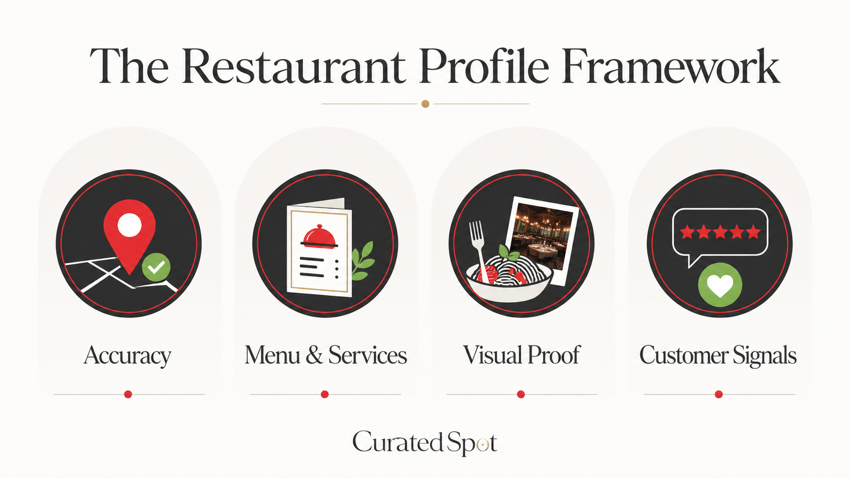 Four-part restaurant Business Profile framework covering accuracy, menu and services, visual proof, and customer signals